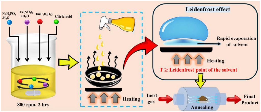Schematic diagram of the synthesis process of optimised cathode material.