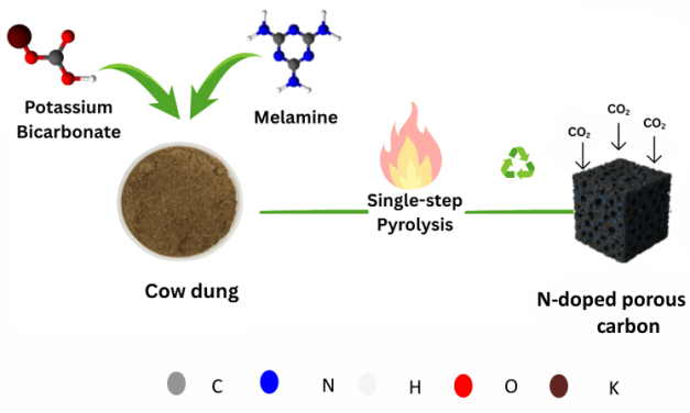 Towards Climate Change Mitigation: Using Cow Dung for Sustainable Carbon Dioxide Capture